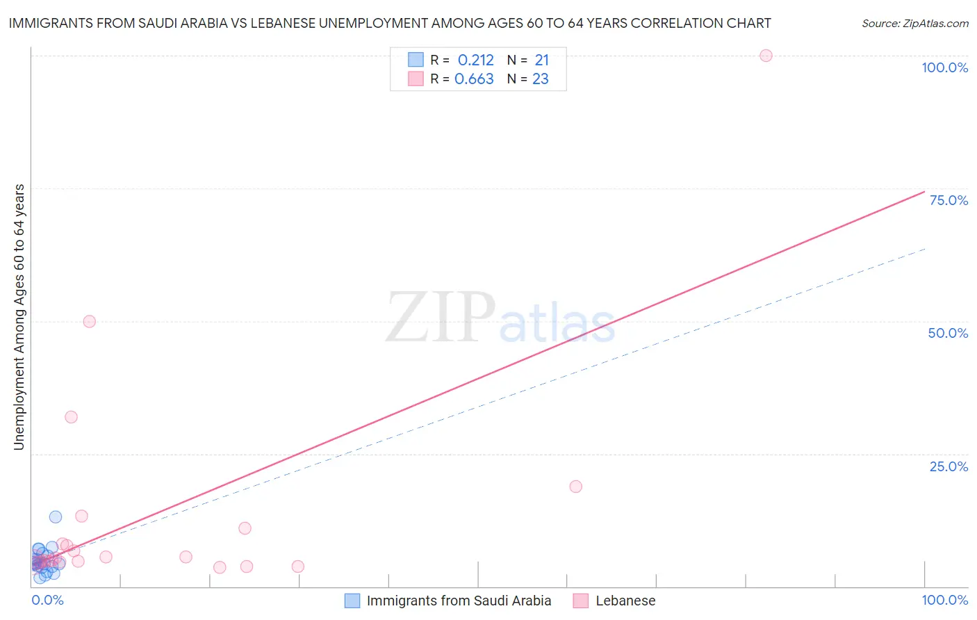 Immigrants from Saudi Arabia vs Lebanese Unemployment Among Ages 60 to 64 years