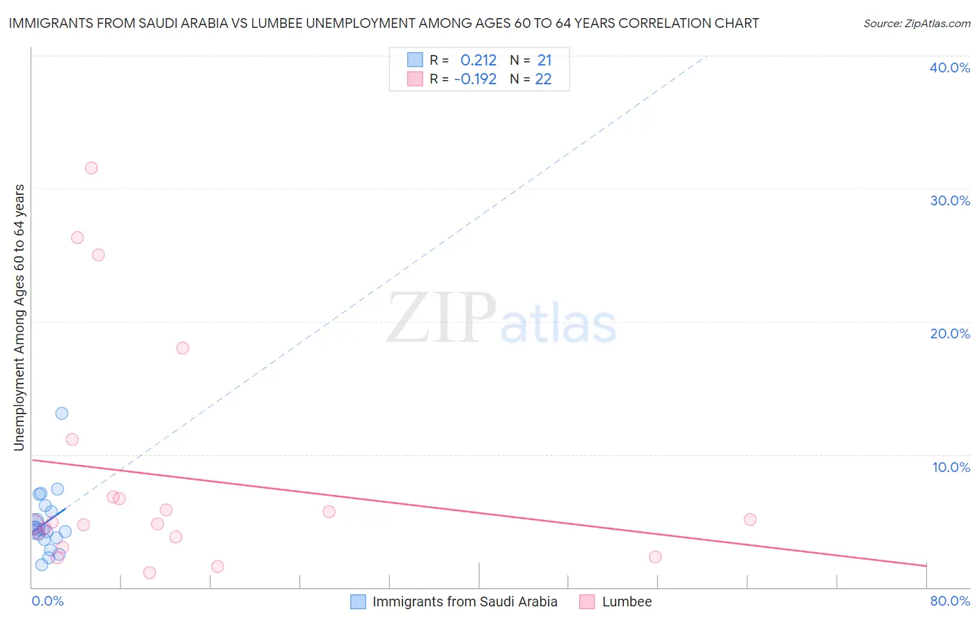 Immigrants from Saudi Arabia vs Lumbee Unemployment Among Ages 60 to 64 years