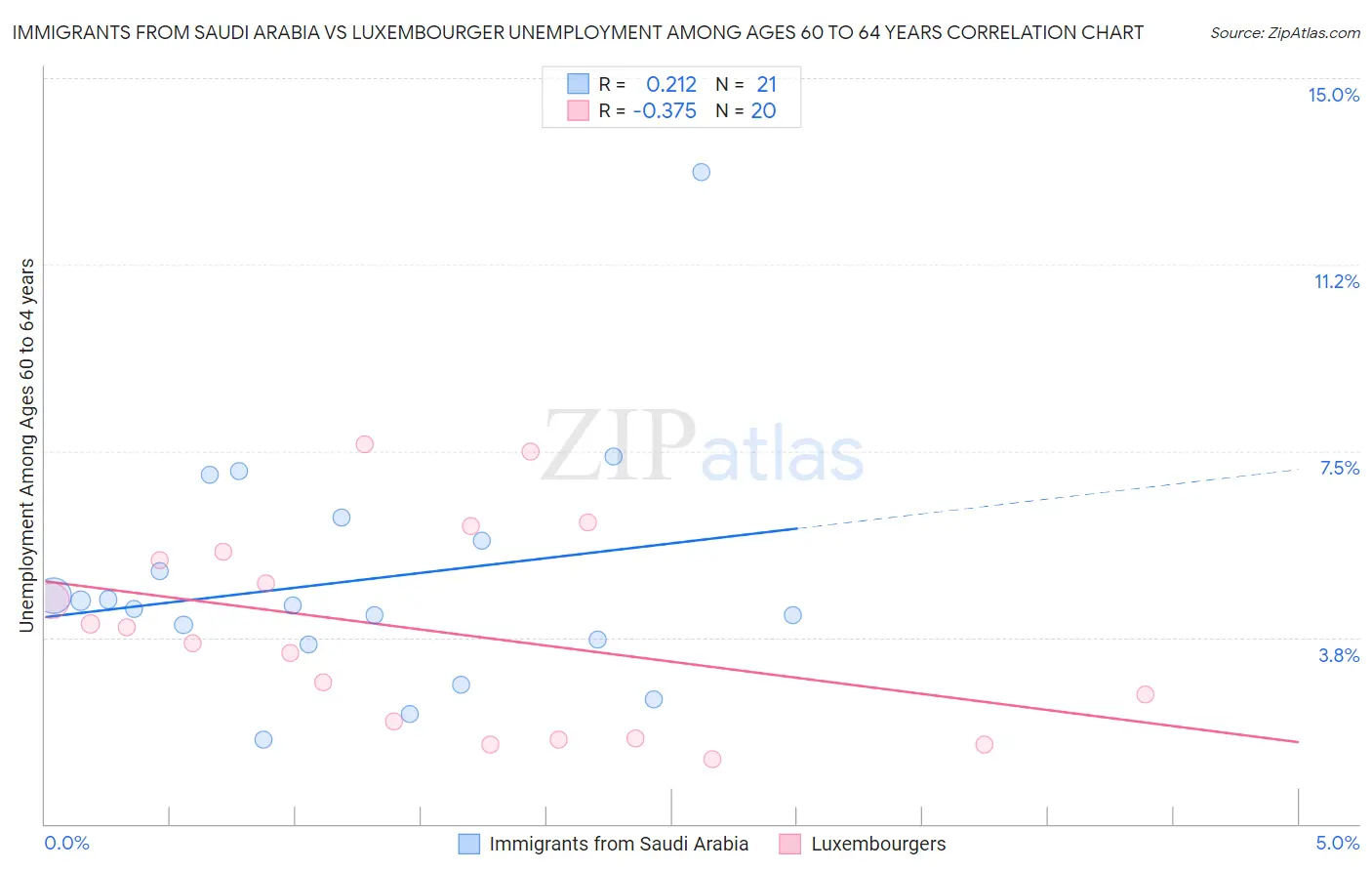 Immigrants from Saudi Arabia vs Luxembourger Unemployment Among Ages 60 to 64 years