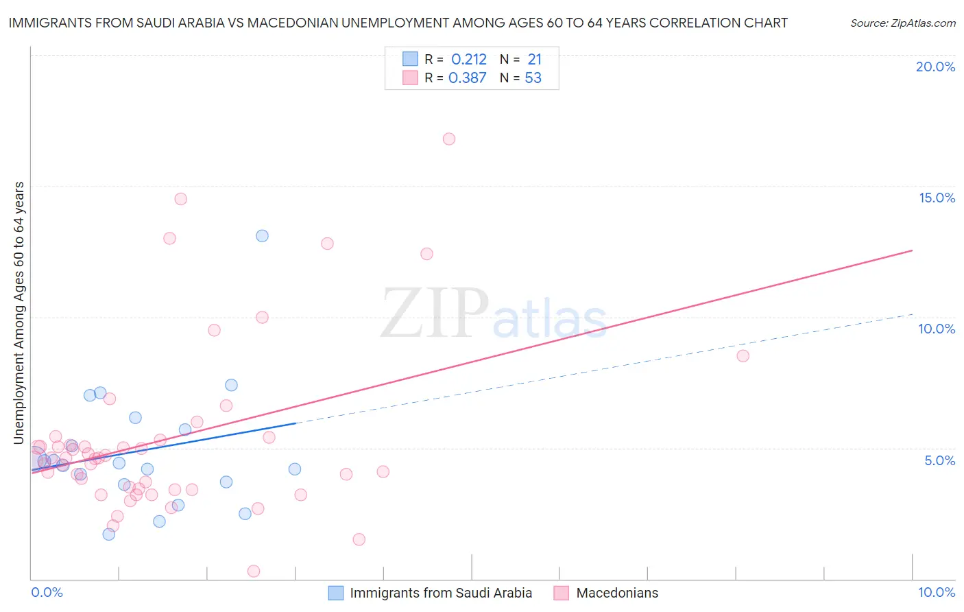 Immigrants from Saudi Arabia vs Macedonian Unemployment Among Ages 60 to 64 years