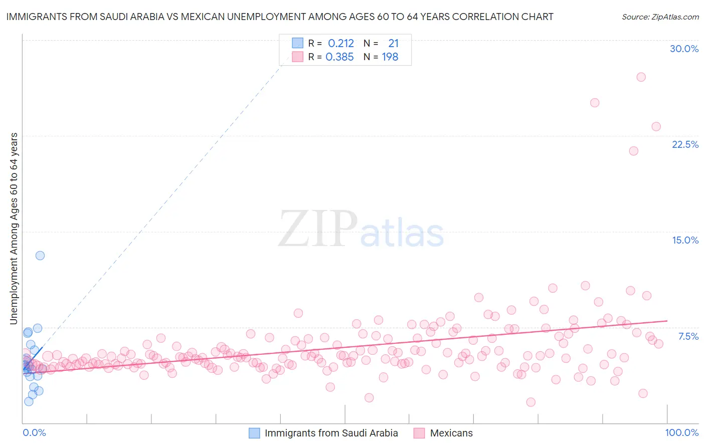 Immigrants from Saudi Arabia vs Mexican Unemployment Among Ages 60 to 64 years