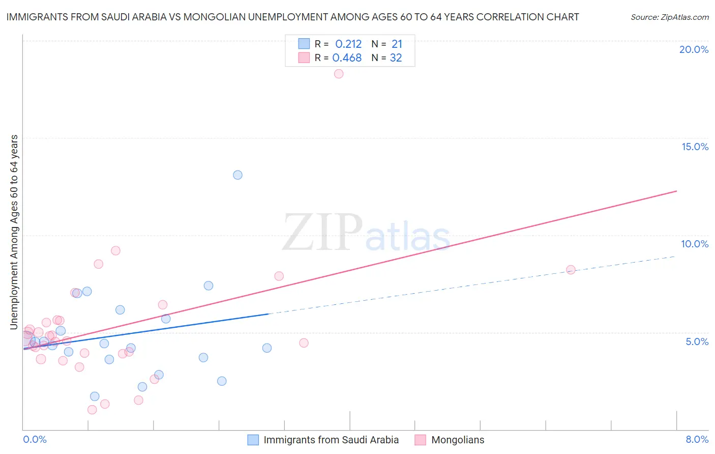 Immigrants from Saudi Arabia vs Mongolian Unemployment Among Ages 60 to 64 years