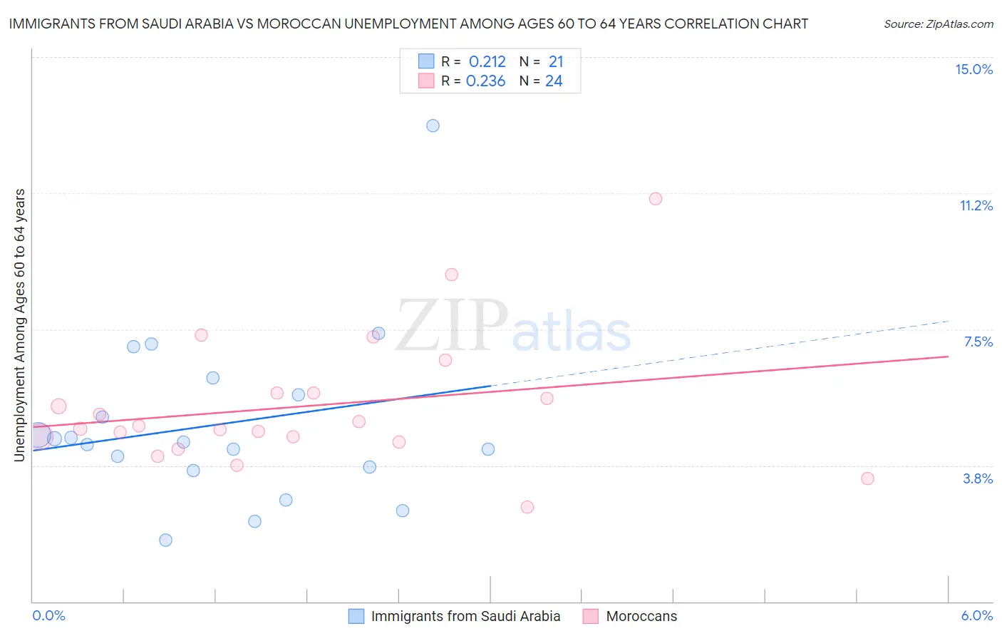 Immigrants from Saudi Arabia vs Moroccan Unemployment Among Ages 60 to 64 years