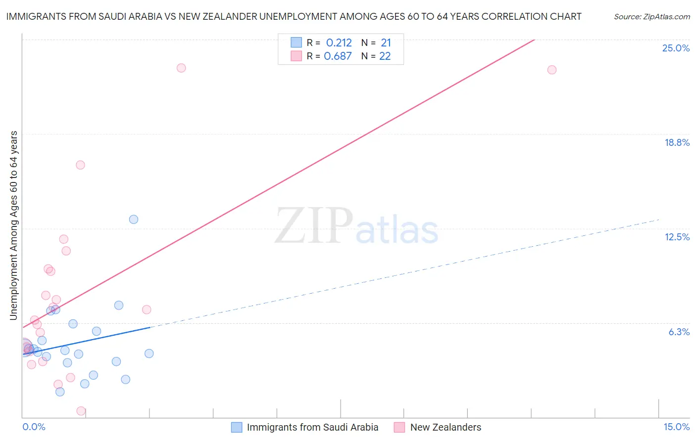 Immigrants from Saudi Arabia vs New Zealander Unemployment Among Ages 60 to 64 years