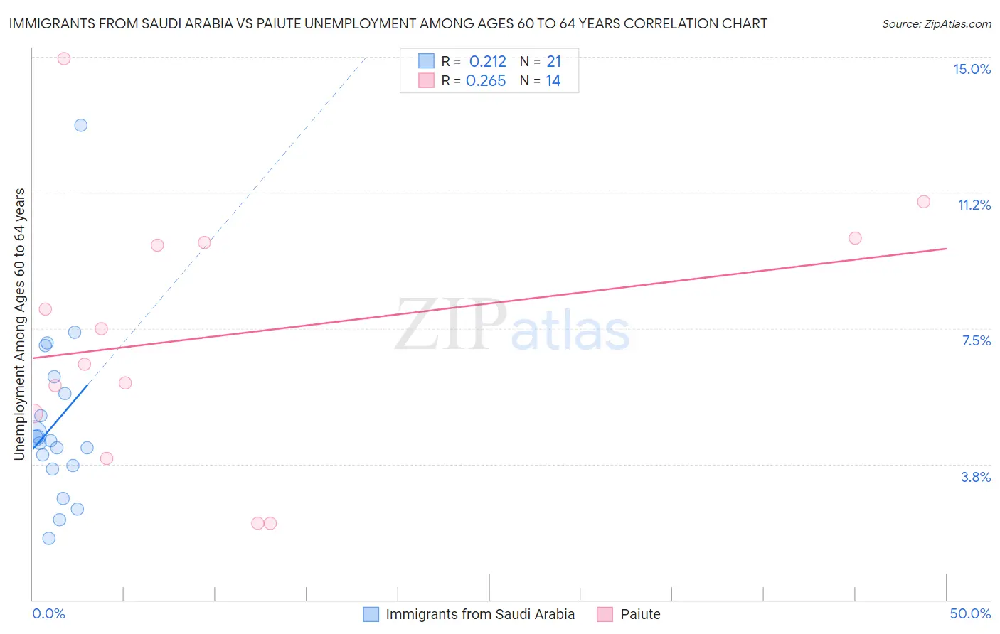 Immigrants from Saudi Arabia vs Paiute Unemployment Among Ages 60 to 64 years