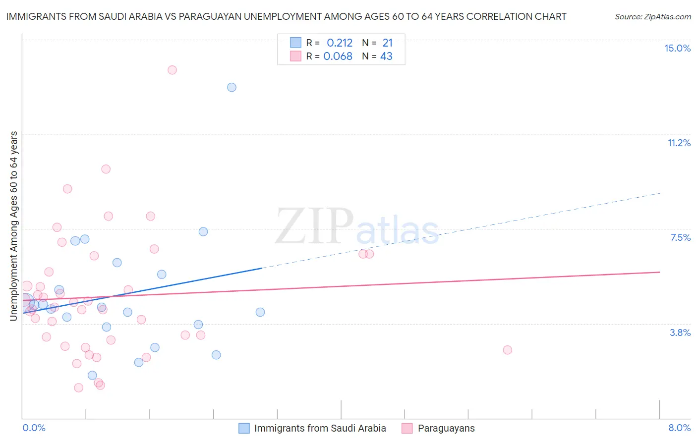 Immigrants from Saudi Arabia vs Paraguayan Unemployment Among Ages 60 to 64 years