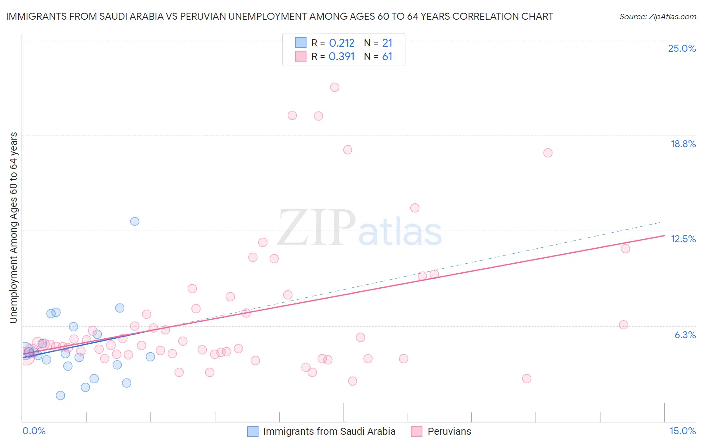 Immigrants from Saudi Arabia vs Peruvian Unemployment Among Ages 60 to 64 years