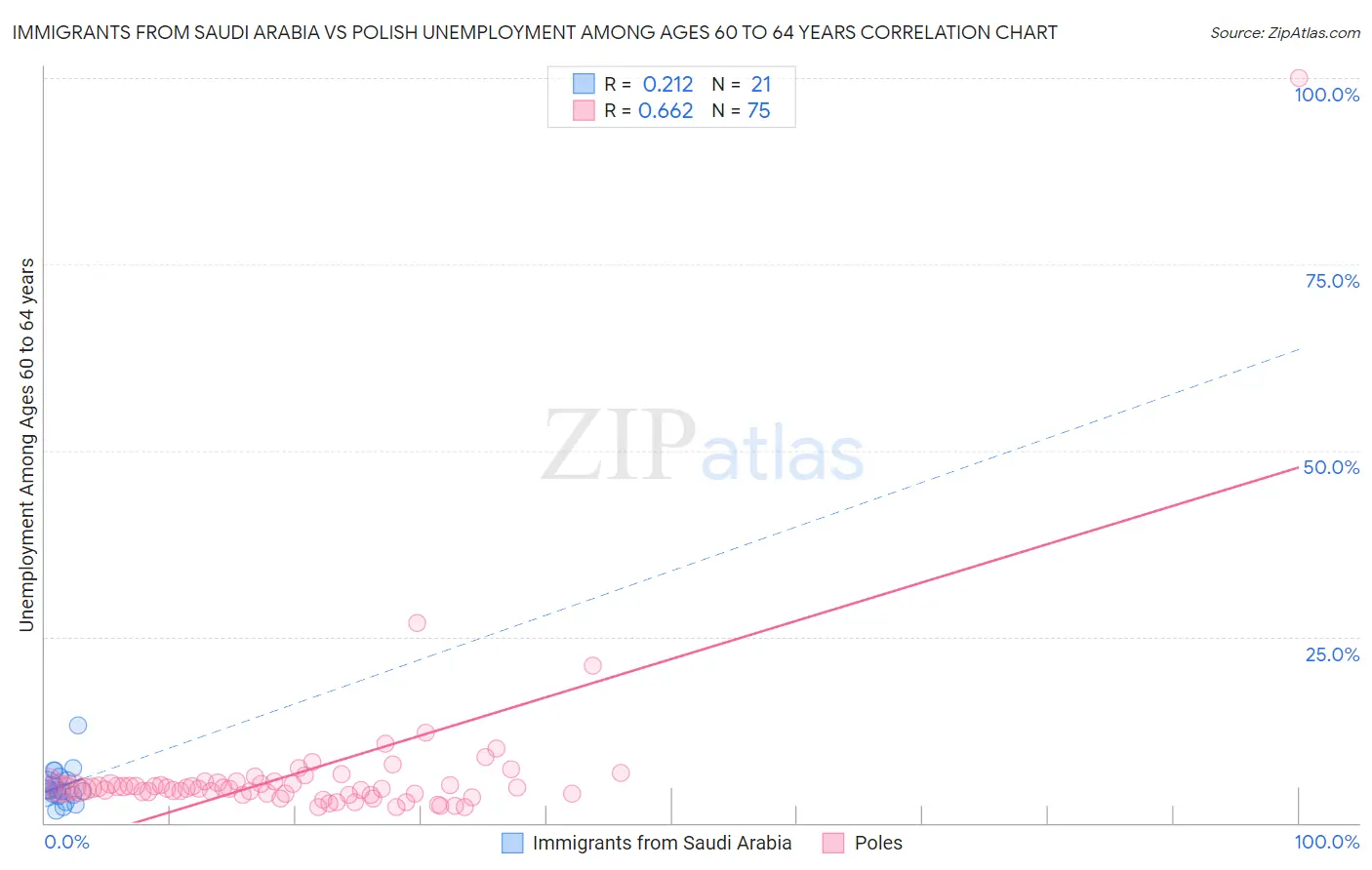 Immigrants from Saudi Arabia vs Polish Unemployment Among Ages 60 to 64 years