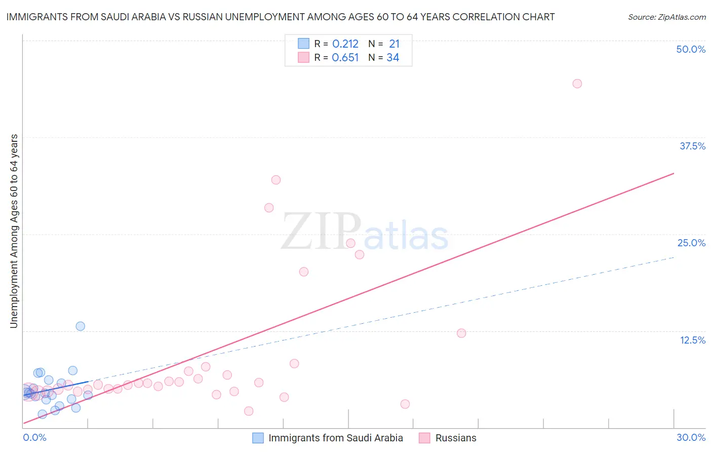 Immigrants from Saudi Arabia vs Russian Unemployment Among Ages 60 to 64 years