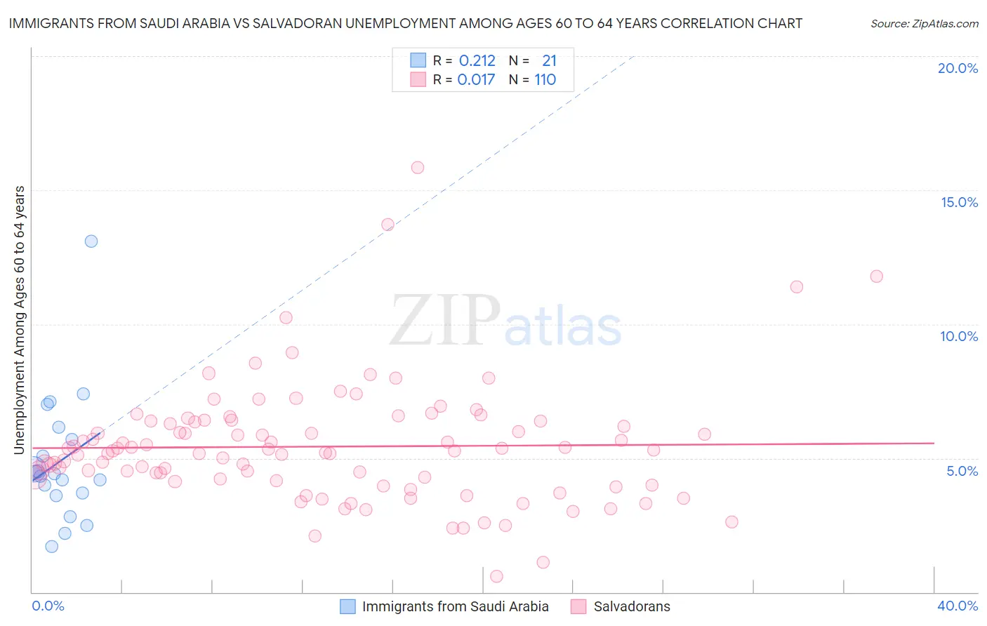 Immigrants from Saudi Arabia vs Salvadoran Unemployment Among Ages 60 to 64 years