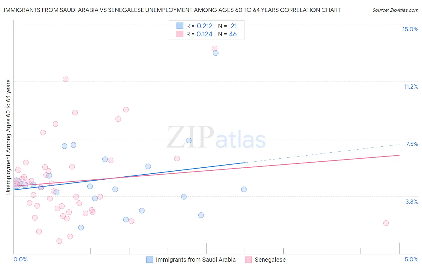 Immigrants from Saudi Arabia vs Senegalese Unemployment Among Ages 60 to 64 years
