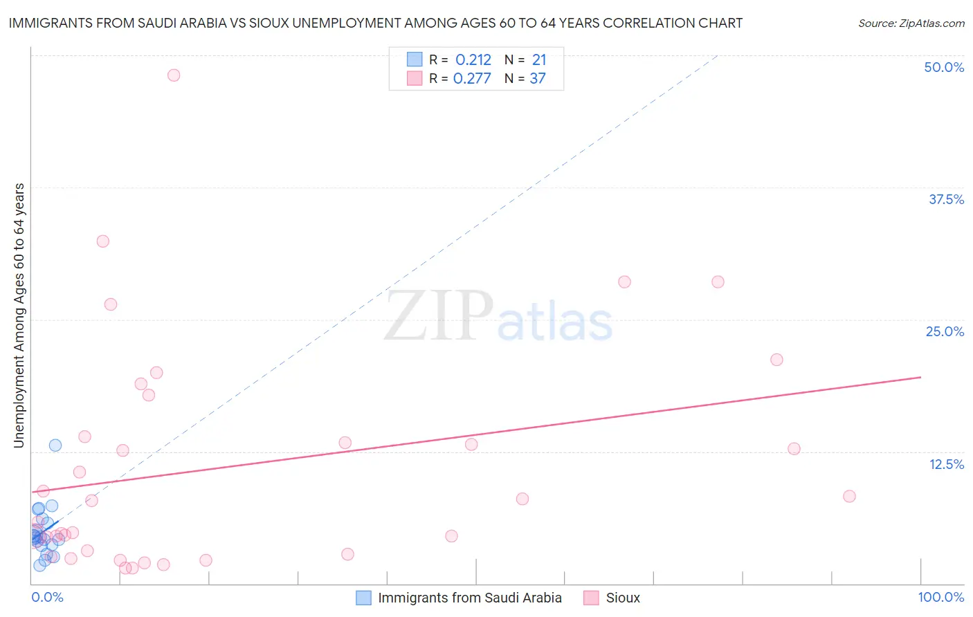 Immigrants from Saudi Arabia vs Sioux Unemployment Among Ages 60 to 64 years