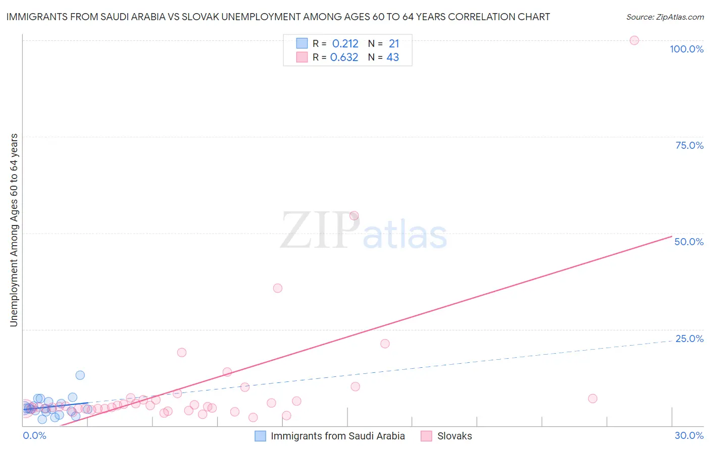 Immigrants from Saudi Arabia vs Slovak Unemployment Among Ages 60 to 64 years
