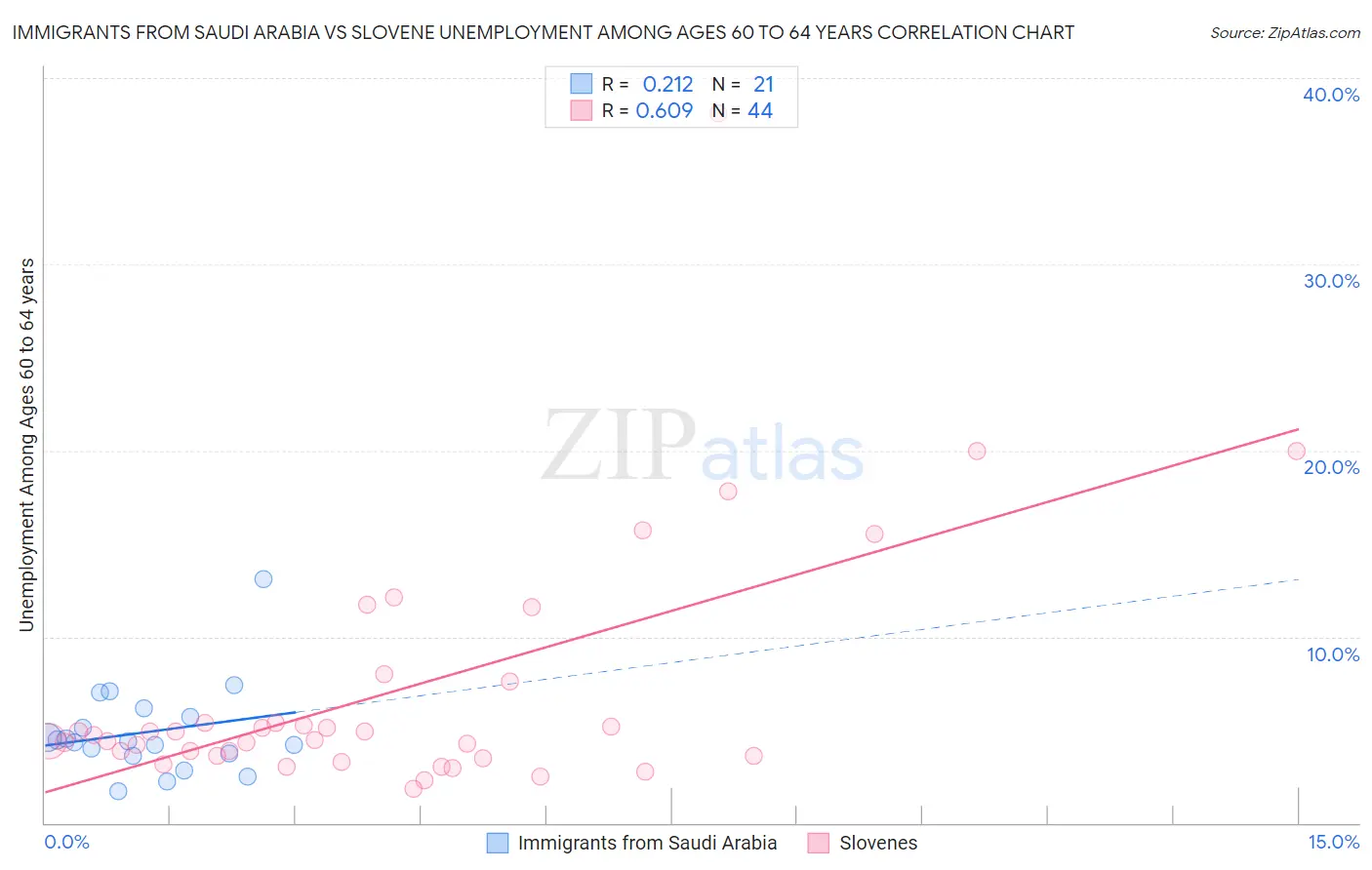 Immigrants from Saudi Arabia vs Slovene Unemployment Among Ages 60 to 64 years