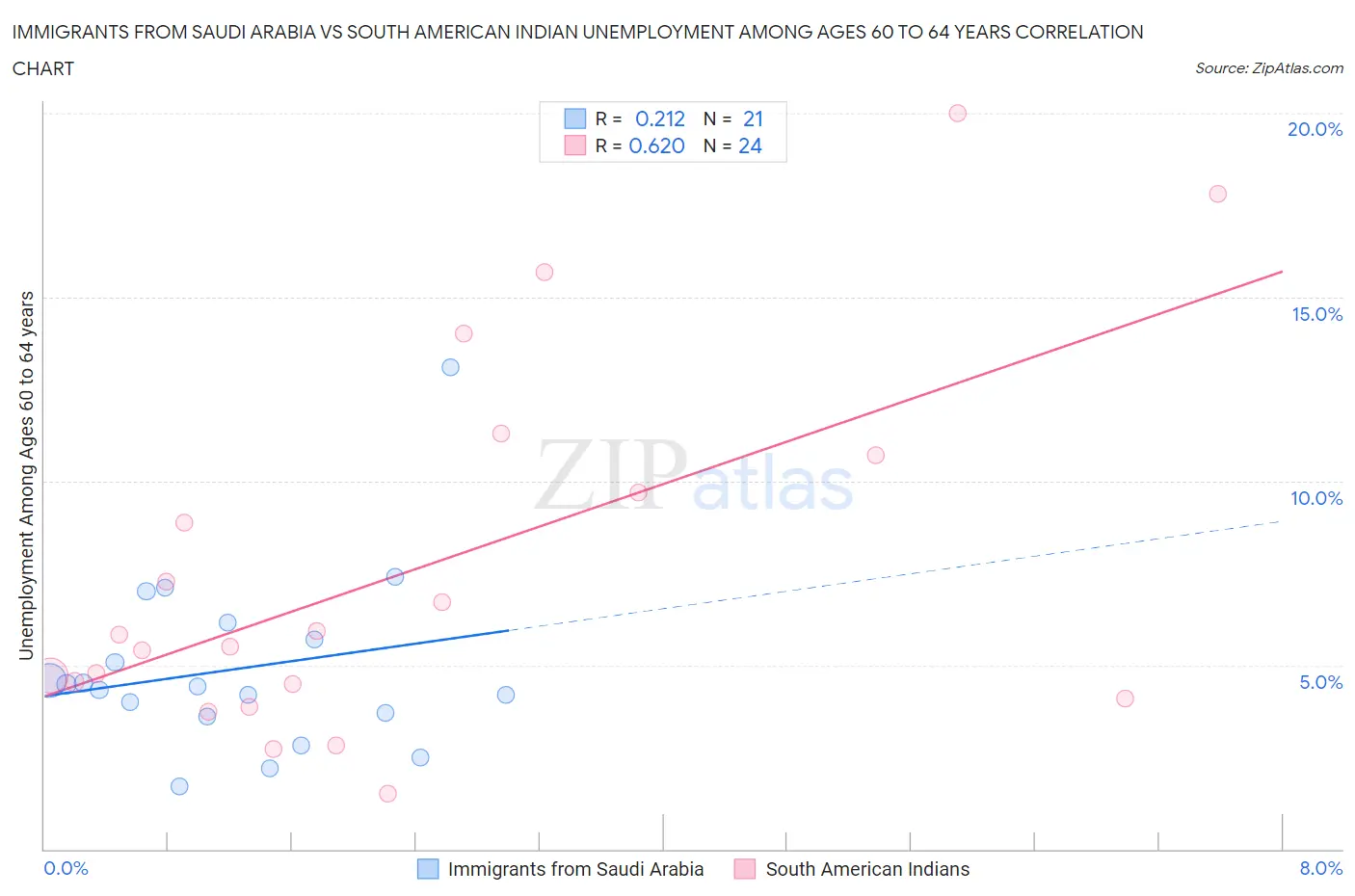 Immigrants from Saudi Arabia vs South American Indian Unemployment Among Ages 60 to 64 years