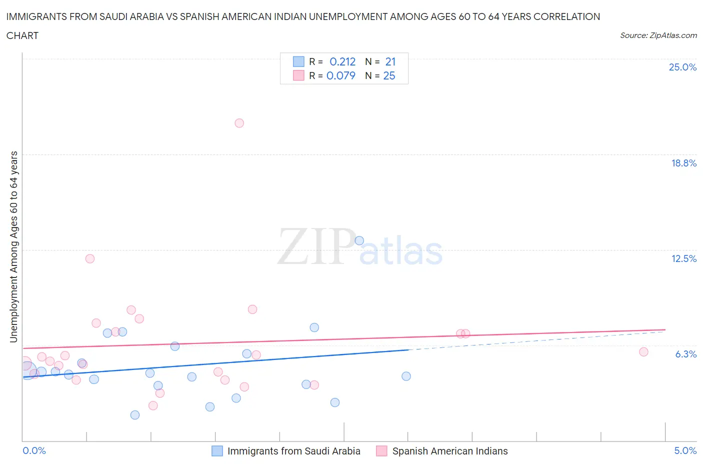 Immigrants from Saudi Arabia vs Spanish American Indian Unemployment Among Ages 60 to 64 years