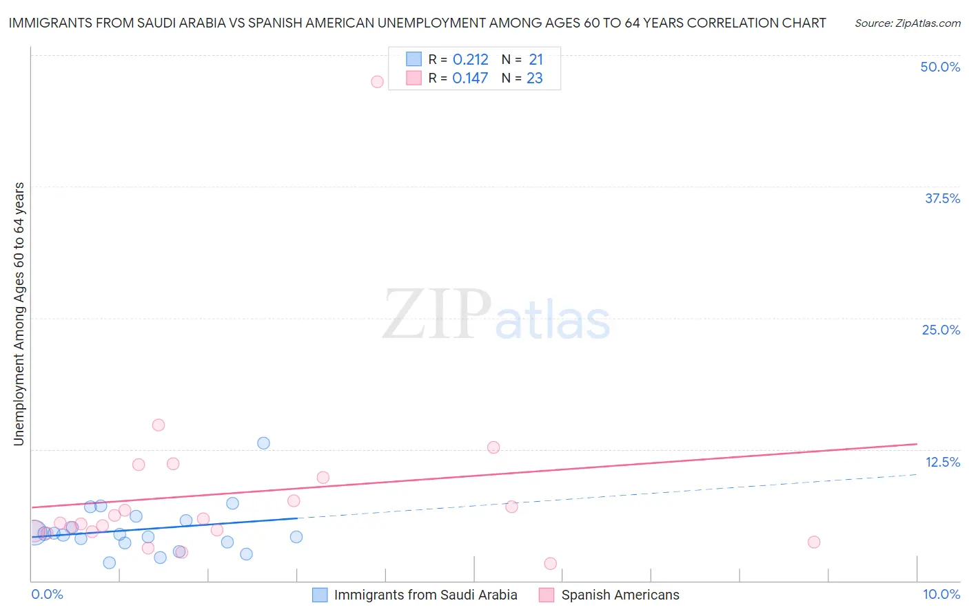 Immigrants from Saudi Arabia vs Spanish American Unemployment Among Ages 60 to 64 years