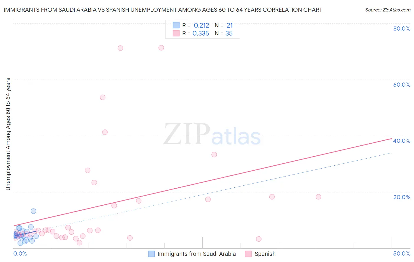 Immigrants from Saudi Arabia vs Spanish Unemployment Among Ages 60 to 64 years