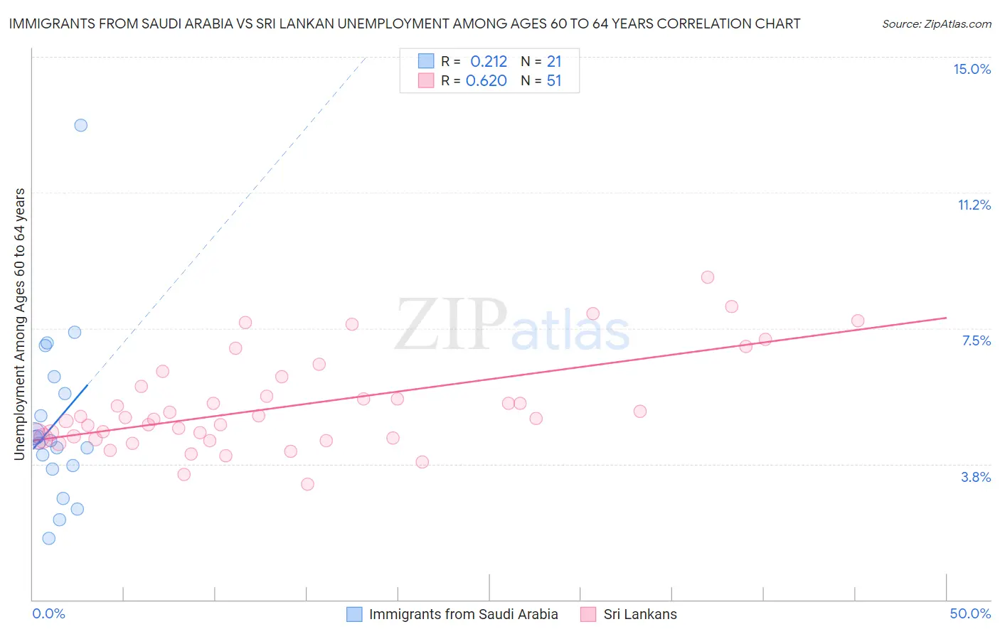 Immigrants from Saudi Arabia vs Sri Lankan Unemployment Among Ages 60 to 64 years