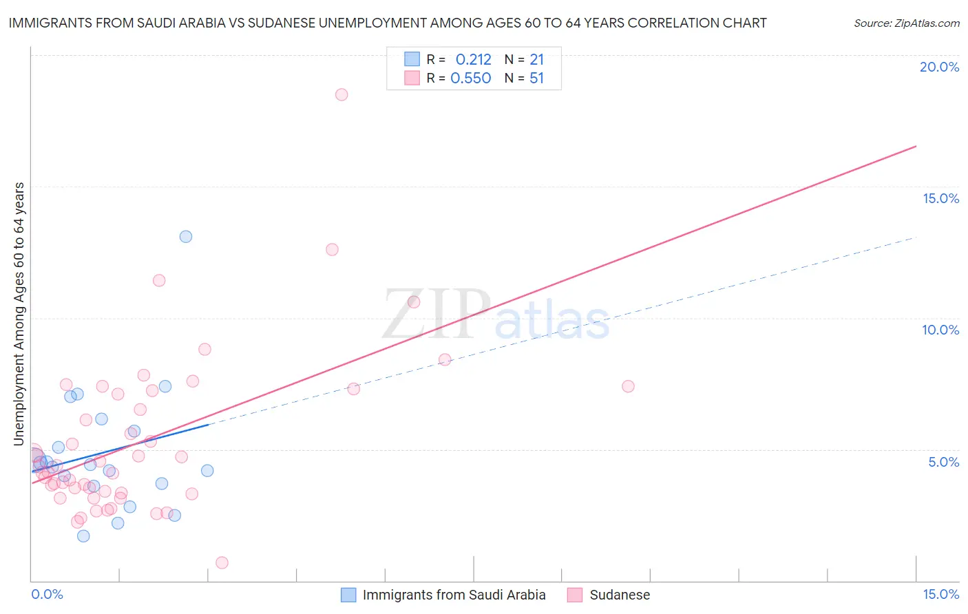 Immigrants from Saudi Arabia vs Sudanese Unemployment Among Ages 60 to 64 years