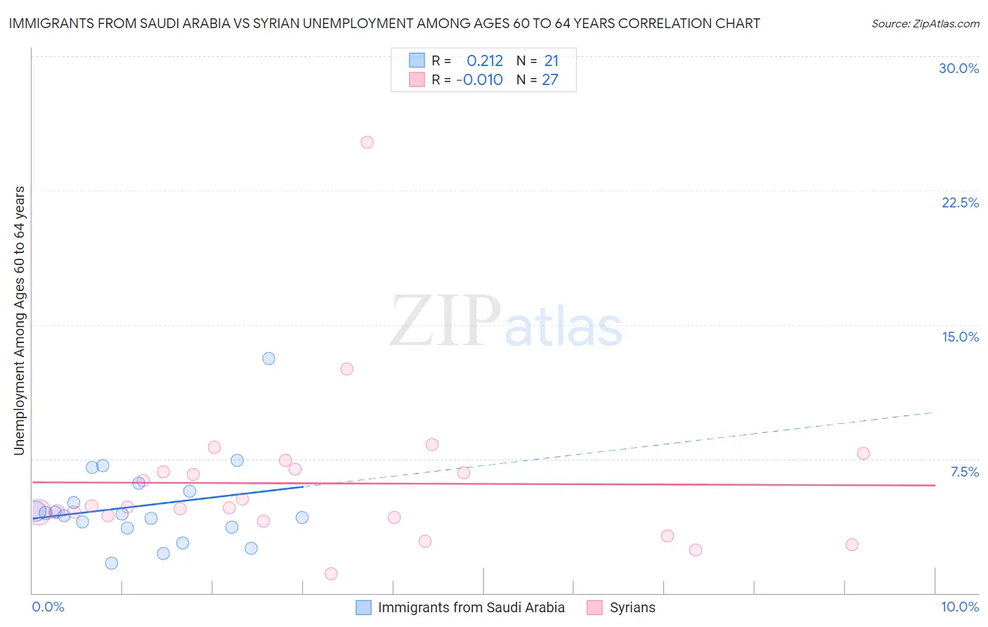 Immigrants from Saudi Arabia vs Syrian Unemployment Among Ages 60 to 64 years