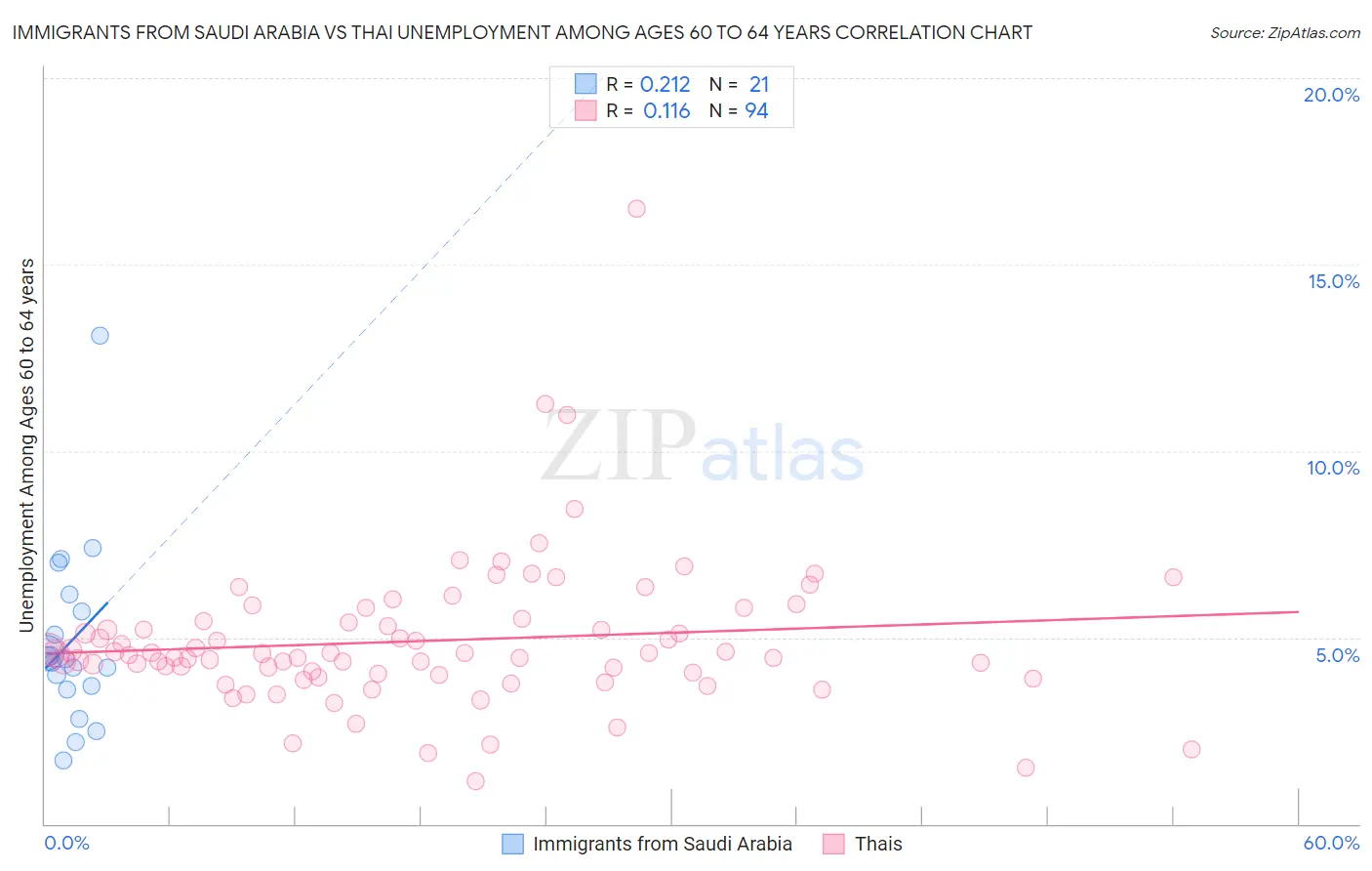 Immigrants from Saudi Arabia vs Thai Unemployment Among Ages 60 to 64 years