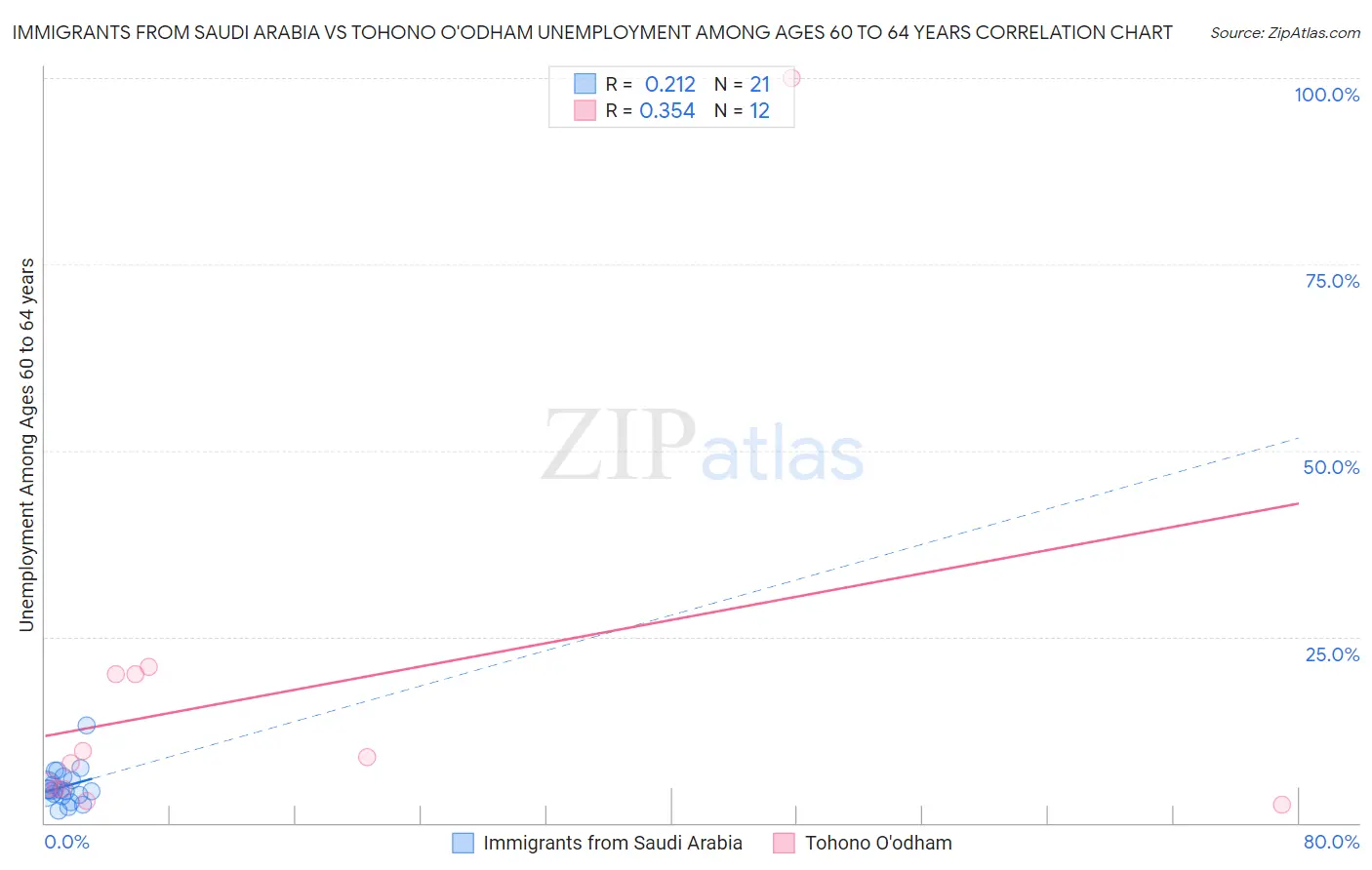 Immigrants from Saudi Arabia vs Tohono O'odham Unemployment Among Ages 60 to 64 years