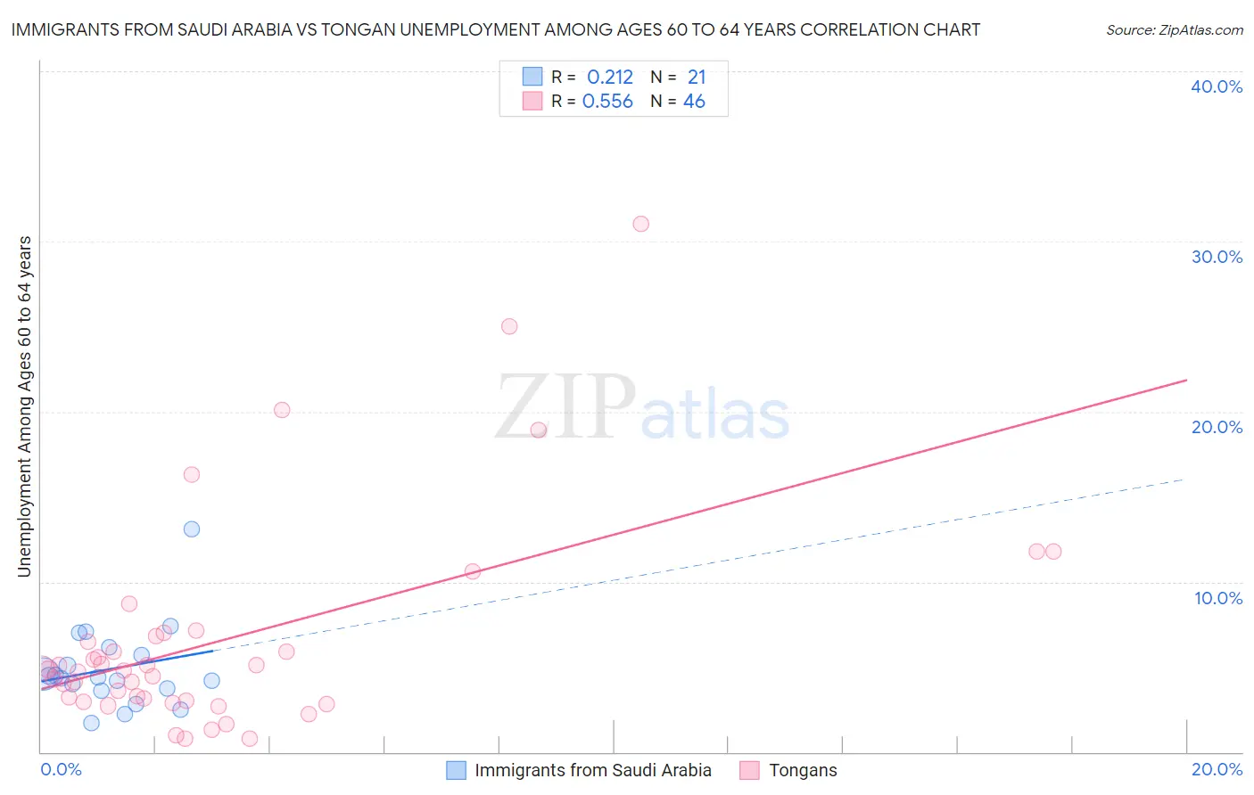 Immigrants from Saudi Arabia vs Tongan Unemployment Among Ages 60 to 64 years