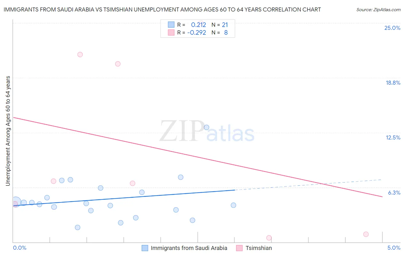 Immigrants from Saudi Arabia vs Tsimshian Unemployment Among Ages 60 to 64 years
