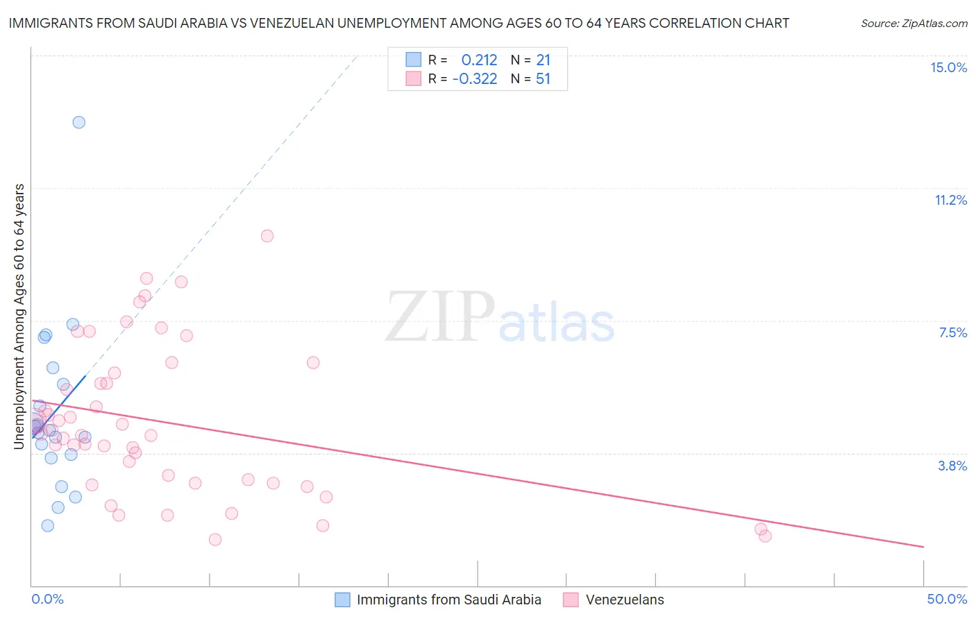 Immigrants from Saudi Arabia vs Venezuelan Unemployment Among Ages 60 to 64 years