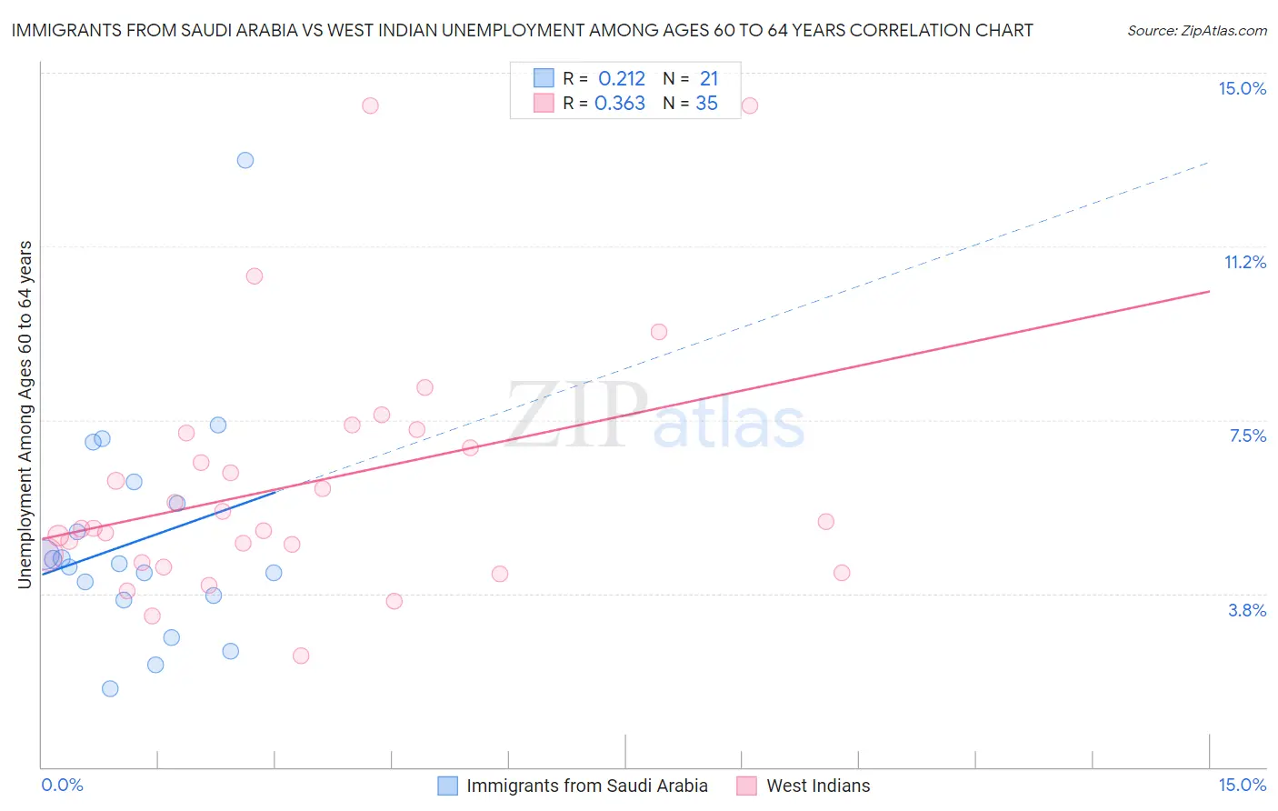 Immigrants from Saudi Arabia vs West Indian Unemployment Among Ages 60 to 64 years