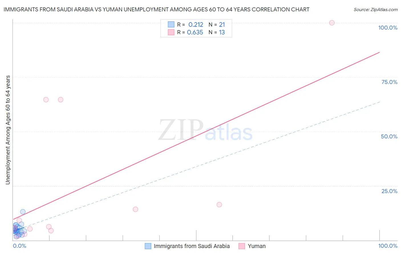 Immigrants from Saudi Arabia vs Yuman Unemployment Among Ages 60 to 64 years
