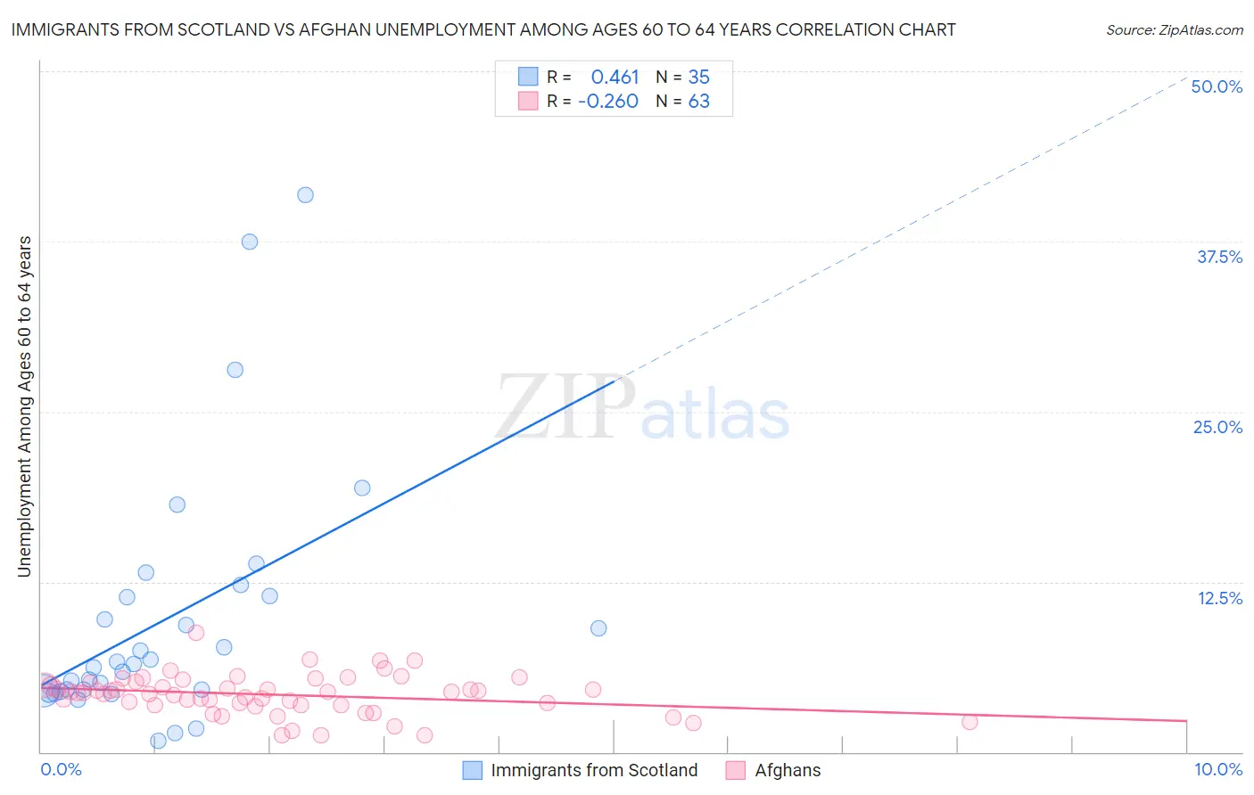 Immigrants from Scotland vs Afghan Unemployment Among Ages 60 to 64 years