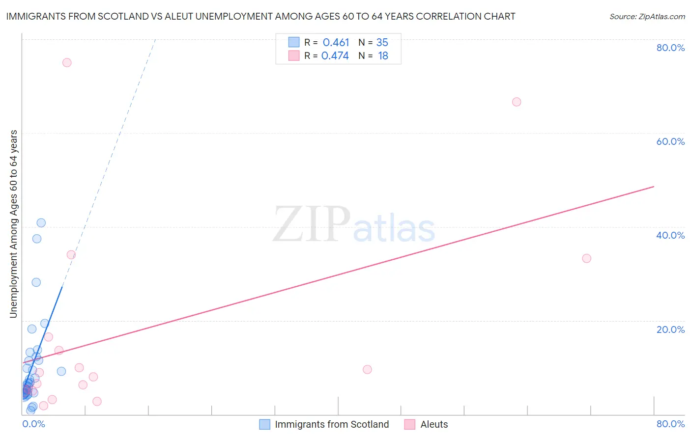 Immigrants from Scotland vs Aleut Unemployment Among Ages 60 to 64 years