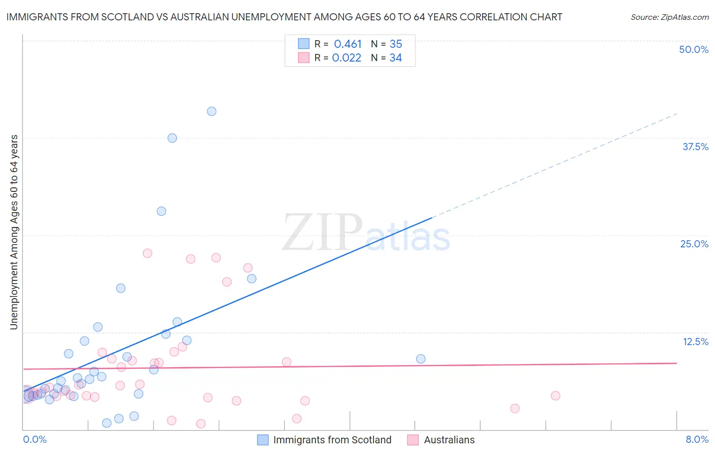 Immigrants from Scotland vs Australian Unemployment Among Ages 60 to 64 years