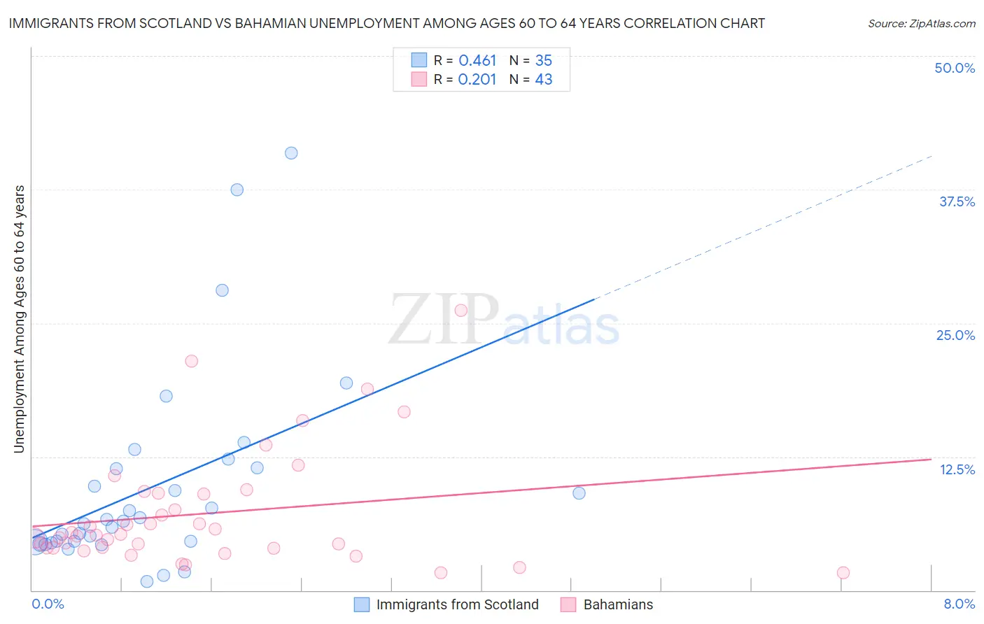 Immigrants from Scotland vs Bahamian Unemployment Among Ages 60 to 64 years