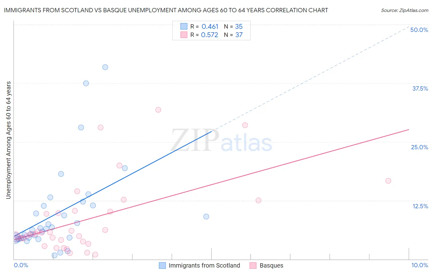 Immigrants from Scotland vs Basque Unemployment Among Ages 60 to 64 years