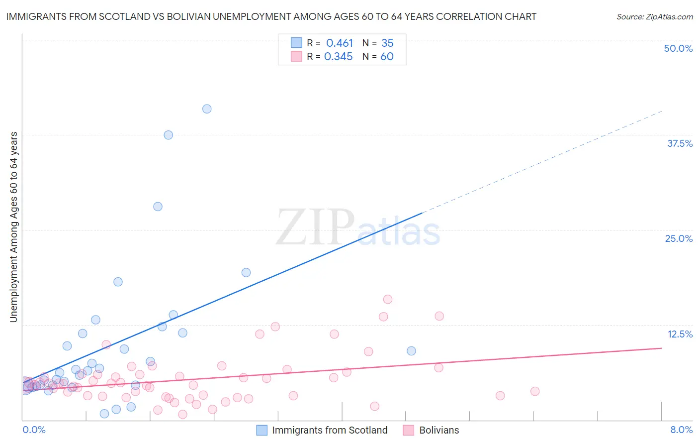 Immigrants from Scotland vs Bolivian Unemployment Among Ages 60 to 64 years