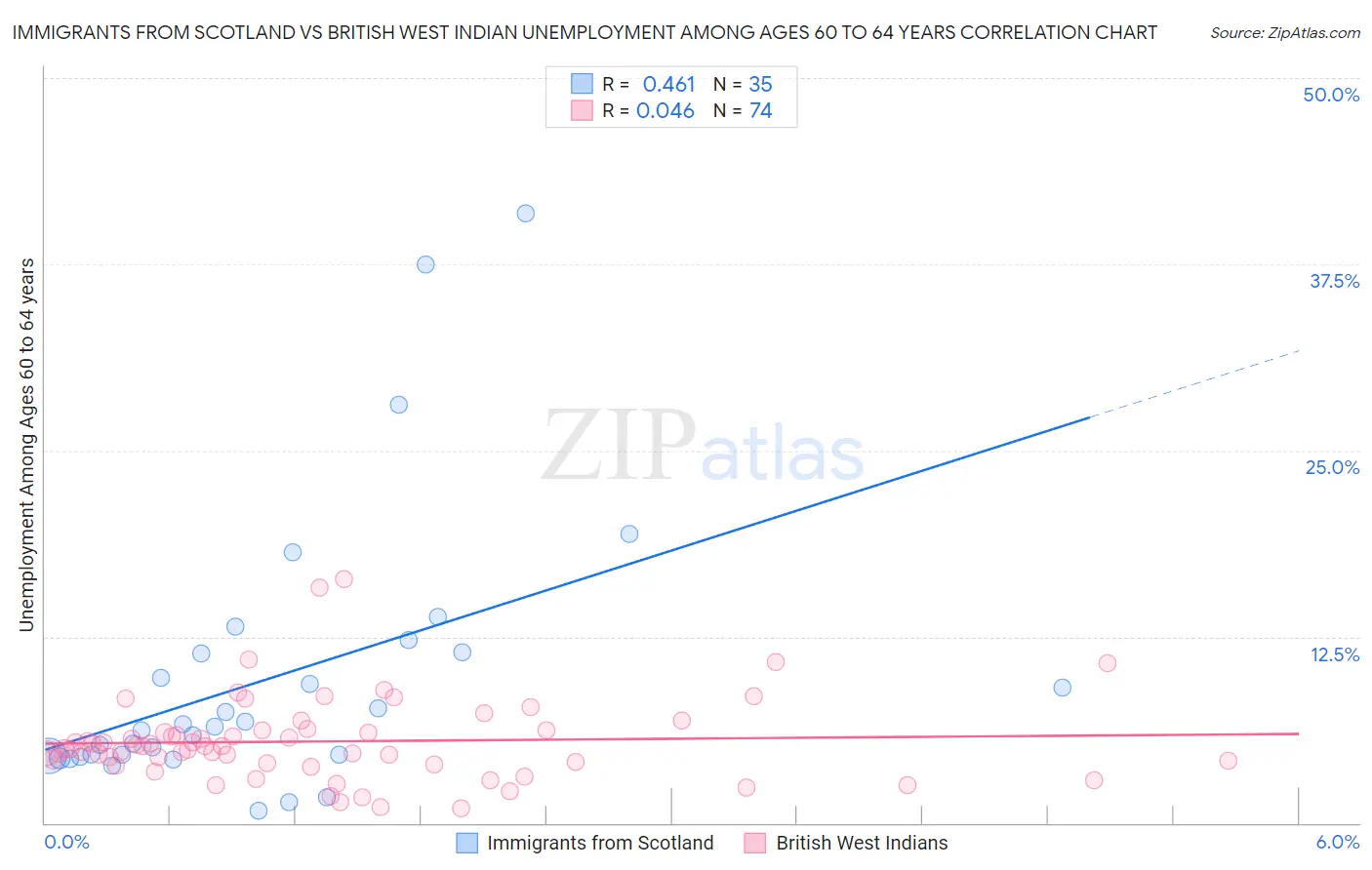 Immigrants from Scotland vs British West Indian Unemployment Among Ages 60 to 64 years