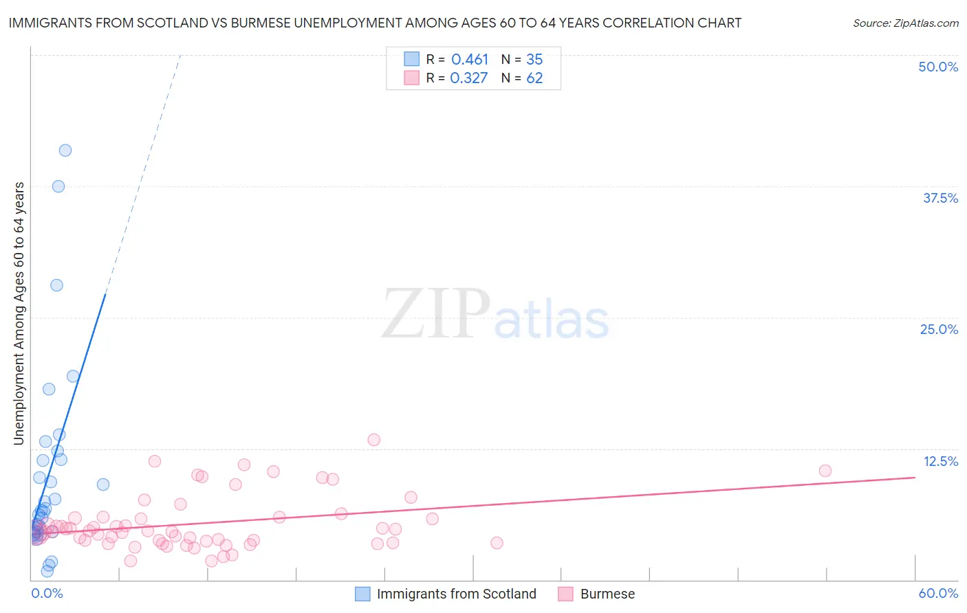 Immigrants from Scotland vs Burmese Unemployment Among Ages 60 to 64 years