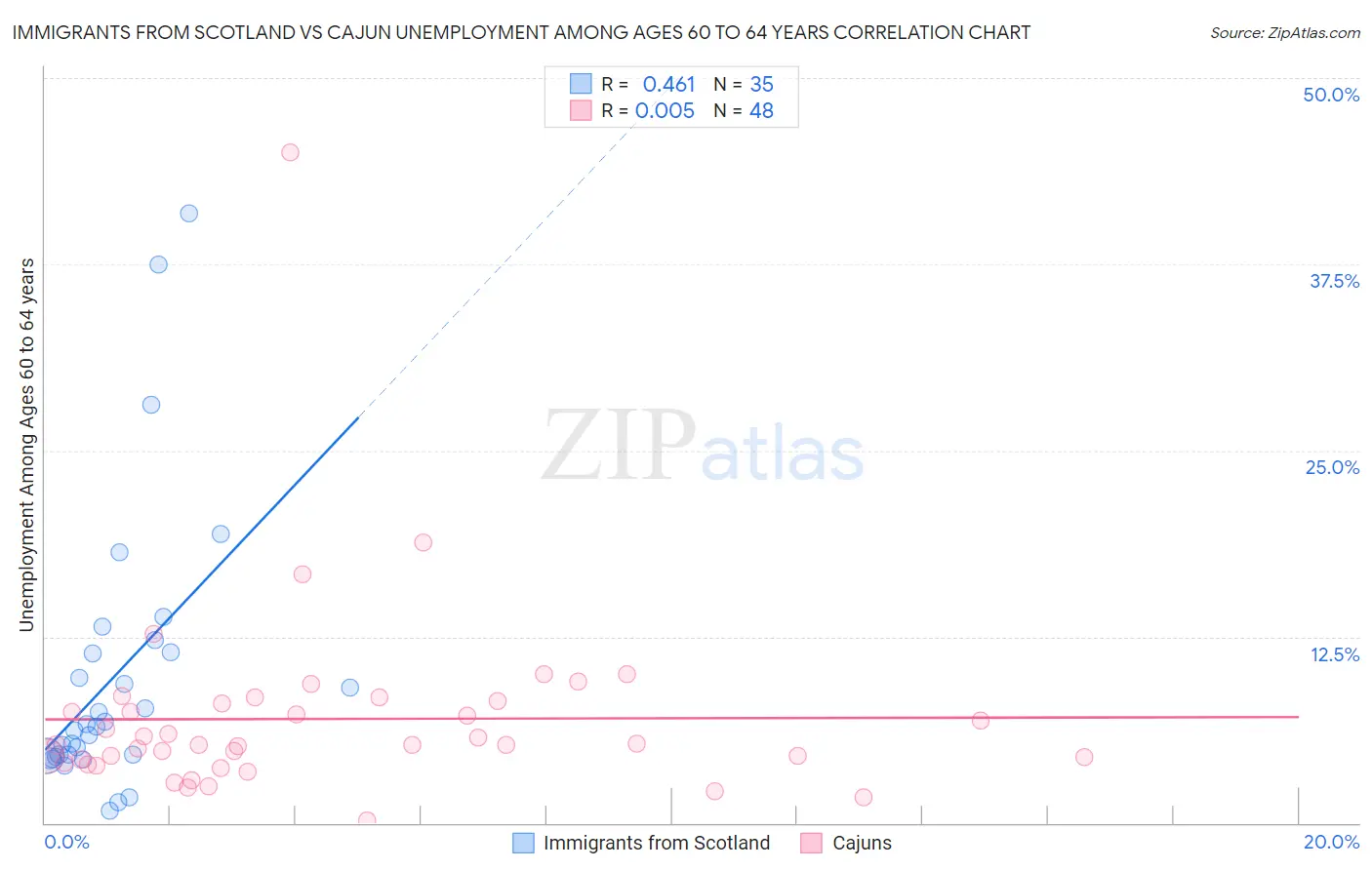 Immigrants from Scotland vs Cajun Unemployment Among Ages 60 to 64 years