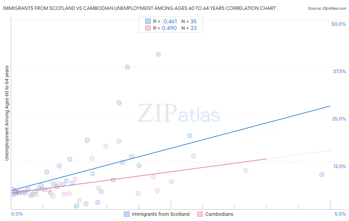 Immigrants from Scotland vs Cambodian Unemployment Among Ages 60 to 64 years