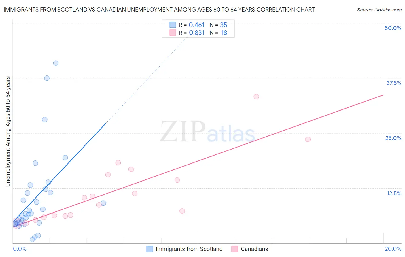 Immigrants from Scotland vs Canadian Unemployment Among Ages 60 to 64 years