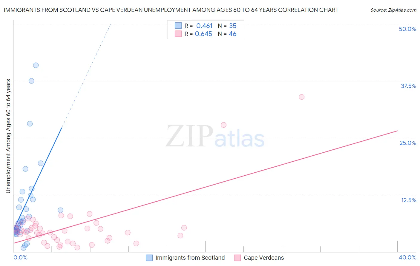 Immigrants from Scotland vs Cape Verdean Unemployment Among Ages 60 to 64 years
