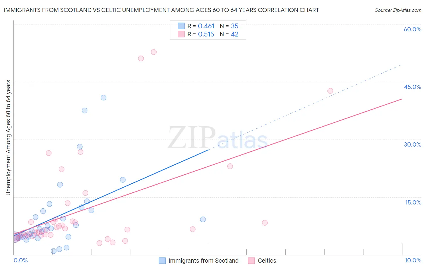 Immigrants from Scotland vs Celtic Unemployment Among Ages 60 to 64 years