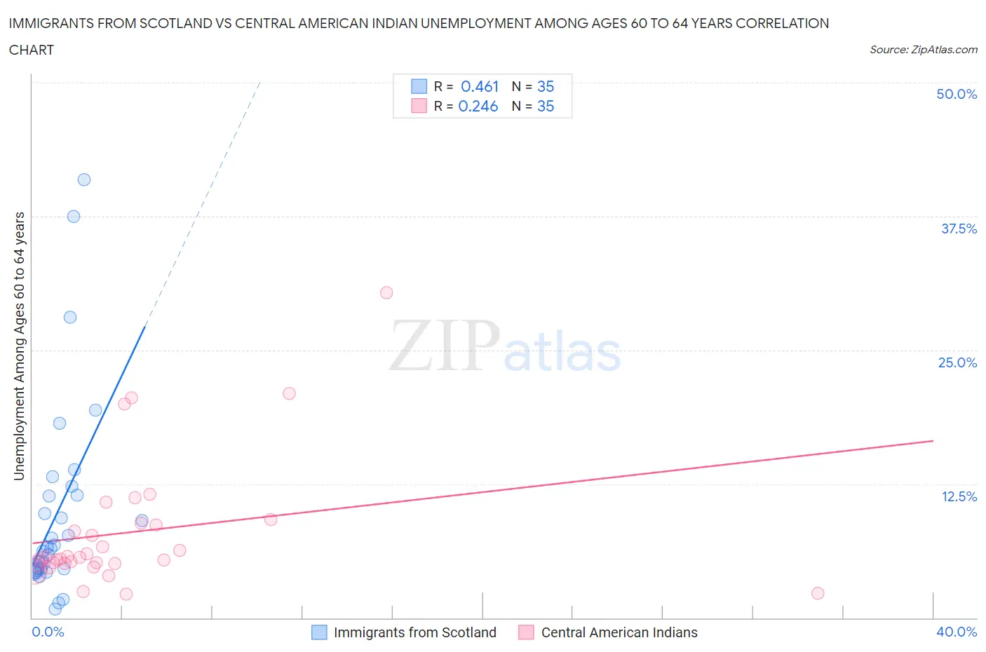 Immigrants from Scotland vs Central American Indian Unemployment Among Ages 60 to 64 years