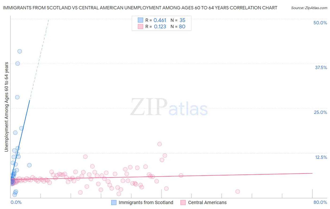 Immigrants from Scotland vs Central American Unemployment Among Ages 60 to 64 years