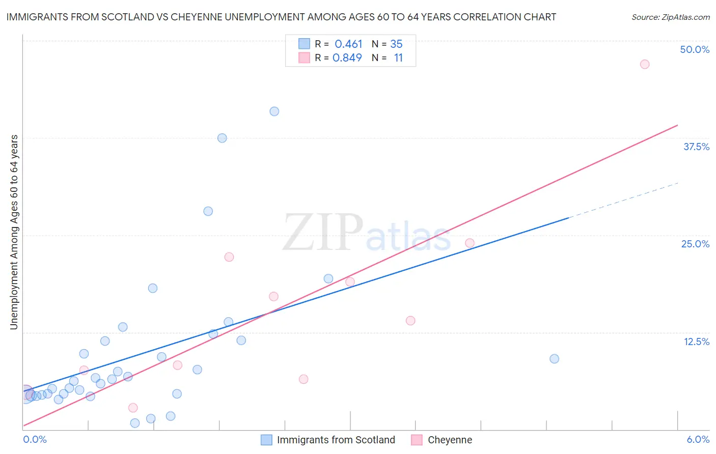 Immigrants from Scotland vs Cheyenne Unemployment Among Ages 60 to 64 years