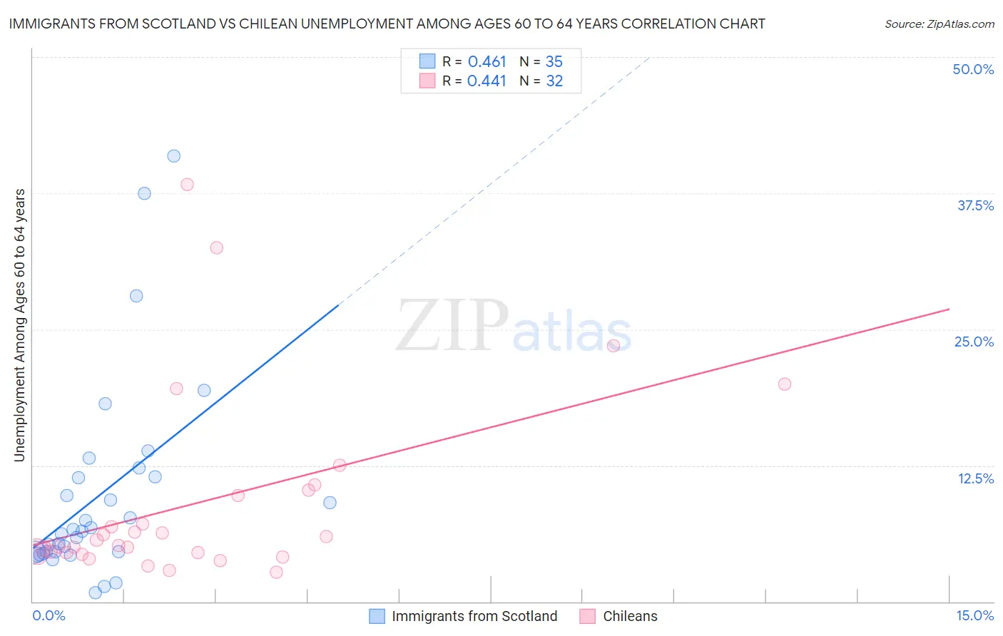 Immigrants from Scotland vs Chilean Unemployment Among Ages 60 to 64 years