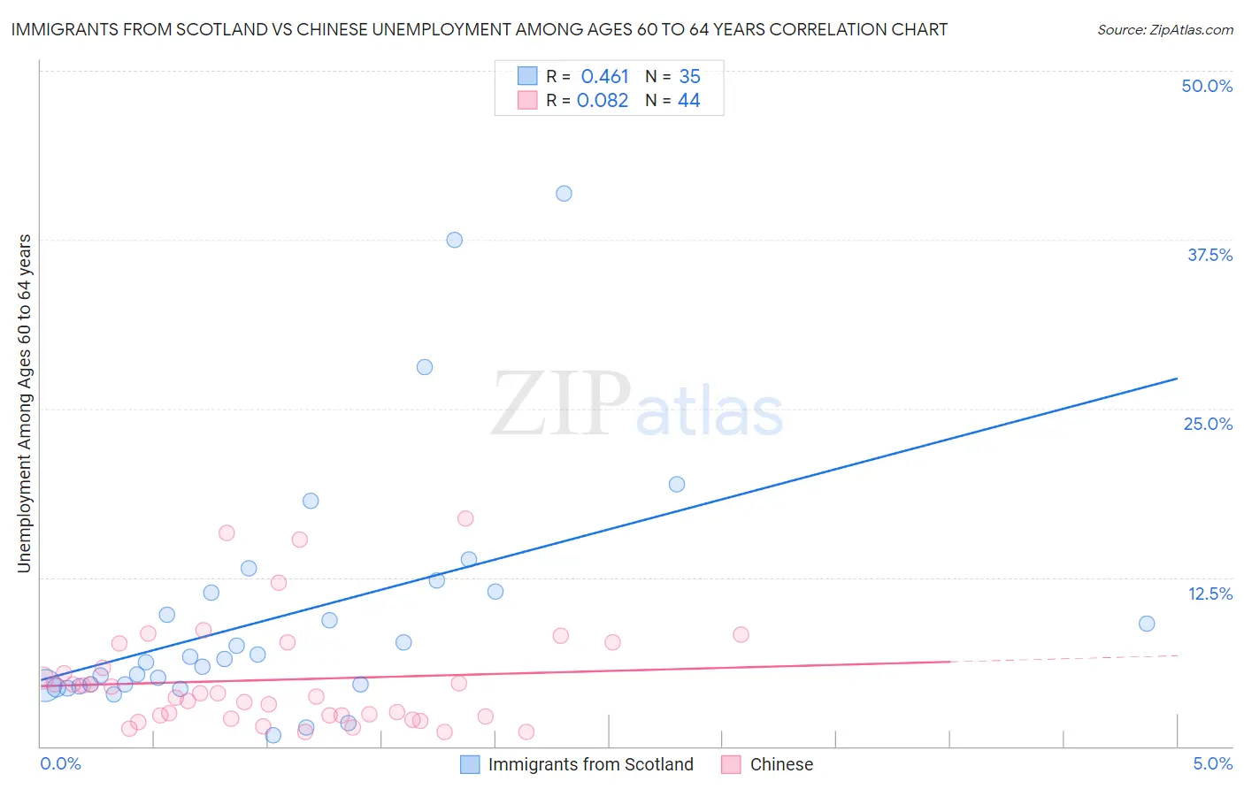 Immigrants from Scotland vs Chinese Unemployment Among Ages 60 to 64 years